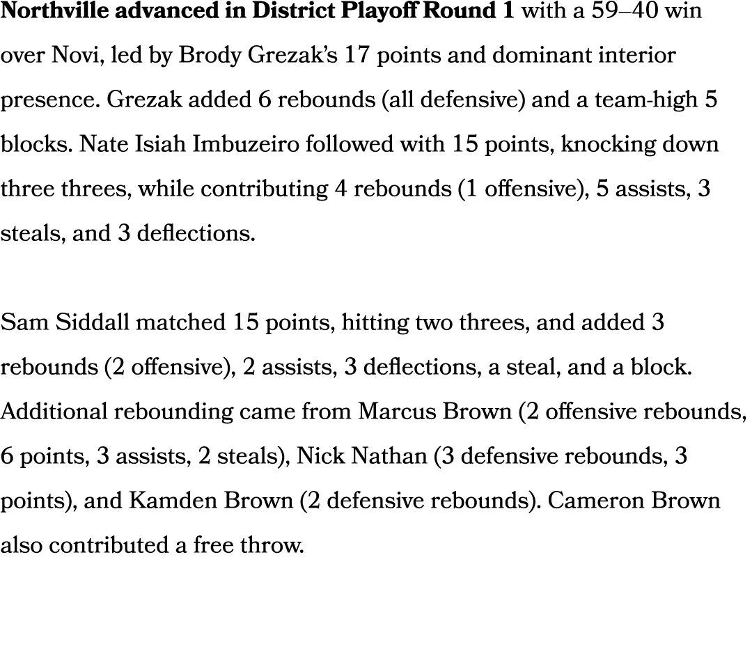 Northville advanced in District Playoff Round 1 with a 59–40 win over Novi, led by Brody Grezak’s 17 points and domin...