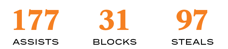 STEALS,97,BLOCKS,31,ASSISTS,17