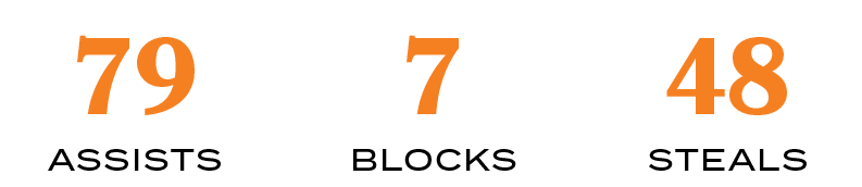 STEALS,48,BLOCKS,7,ASSISTS,7