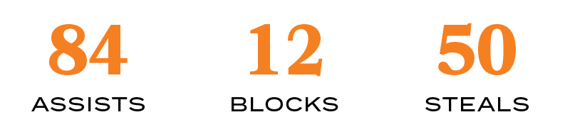 STEALS,50,BLOCKS,12,ASSISTS,8