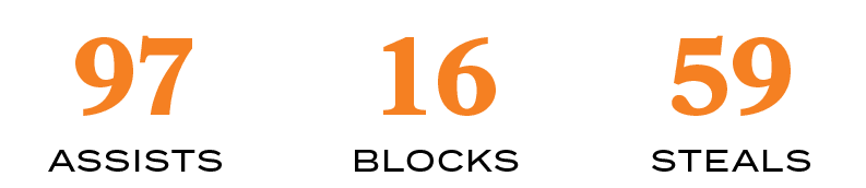 STEALS,59,BLOCKS,16,ASSISTS,9