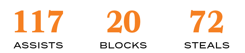 STEALS,72,BLOCKS,20,ASSISTS,11