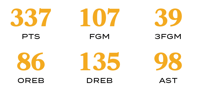 AST,98,DREB,135,OREB,86,3FGM,39,FGM,107,PTS,33