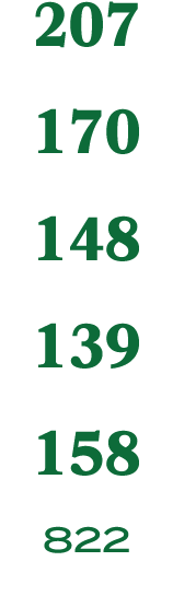 207 170 148 139 158 822