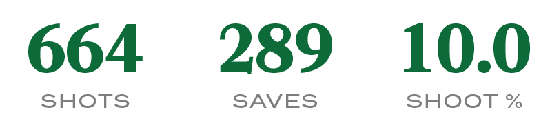 Shoot %,10.0,SAVES,289,SHOTS,66