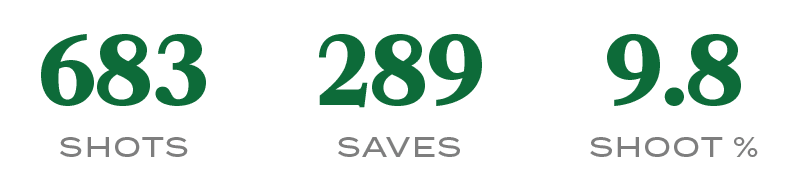 Shoot %,9.8,SAVES,289,SHOTS,68