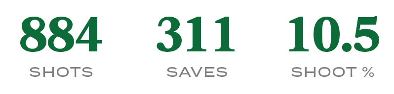 Shoot %,10.5,SAVES,311,SHOTS,88