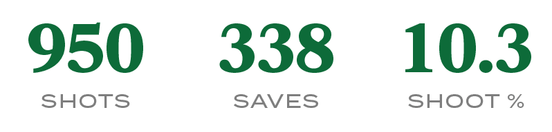 Shoot %,10.3,SAVES,338,SHOTS,95