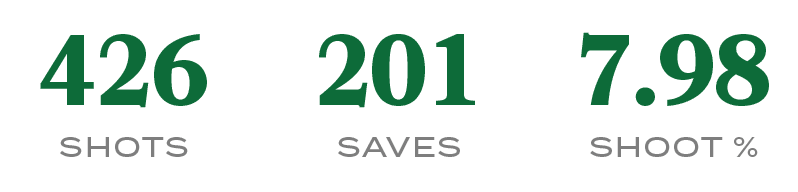 Shoot %,7.98,SAVES,201,SHOTS,42