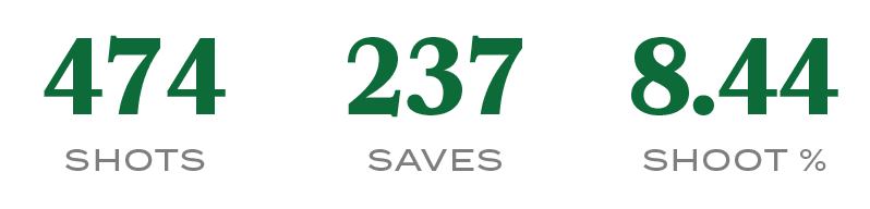 Shoot %,8.44,SAVES,237,SHOTS,47