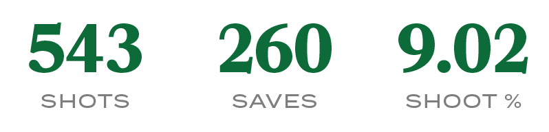 Shoot %,9.02,SAVES,260,SHOTS,54