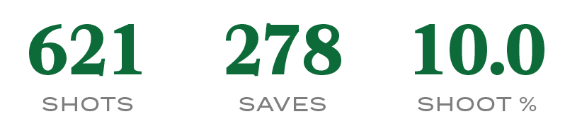 Shoot %,10.0,SAVES,278,SHOTS,62