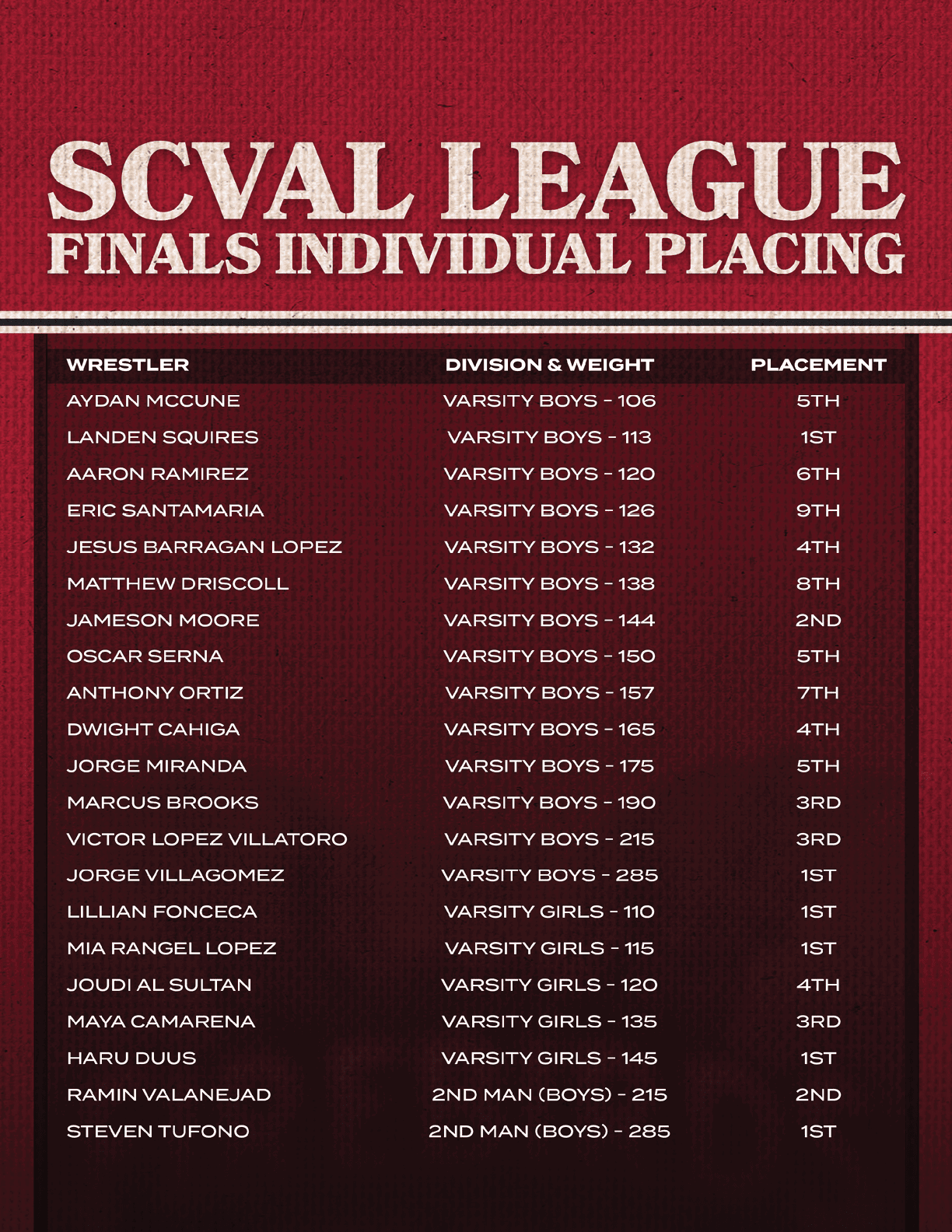 A poster for the SCVAL League Finals lists the individual placements for each team. AI generated content