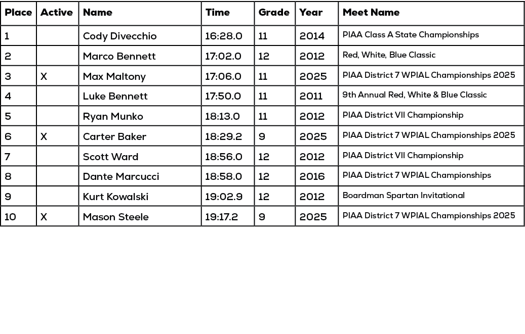Place,Active,Name,Time,Grade,Year,Meet Name,1,,Cody Divecchio,16:28.0,11,2014,PIAA Class A State Championships,2,,Mar...