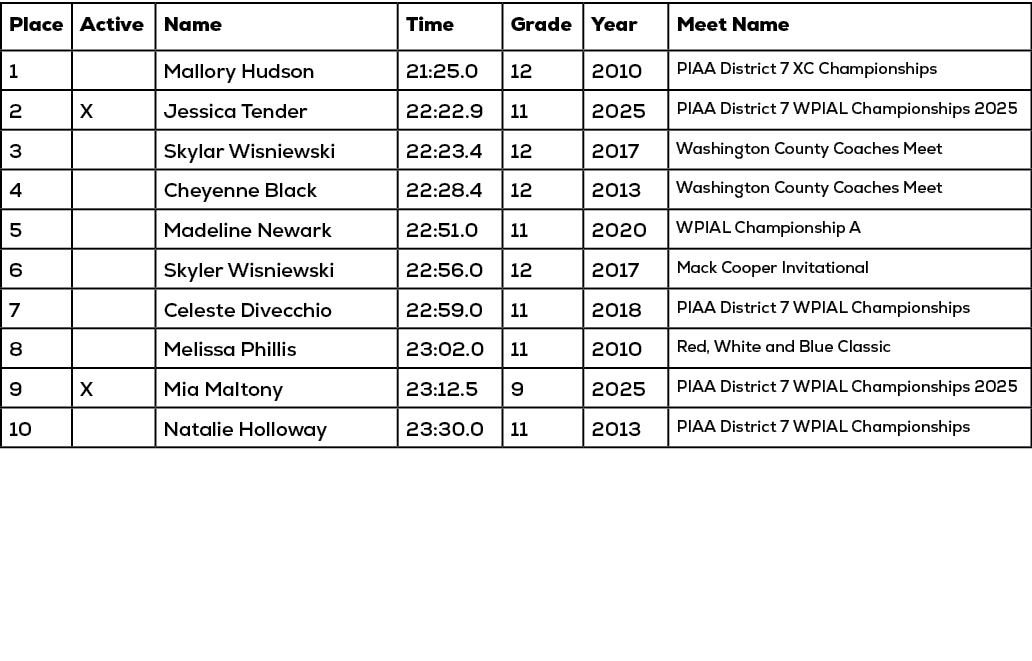 Place,Active,Name,Time,Grade,Year,Meet Name,1,,Mallory Hudson,21:25.0,12,2010,PIAA District 7 XC Championships,2,X,Je...