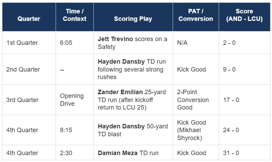 A sports scoreboard table showing key scoring plays and times from a football game with one team leading by increasing margins throughout the quarters. Description generated by AI