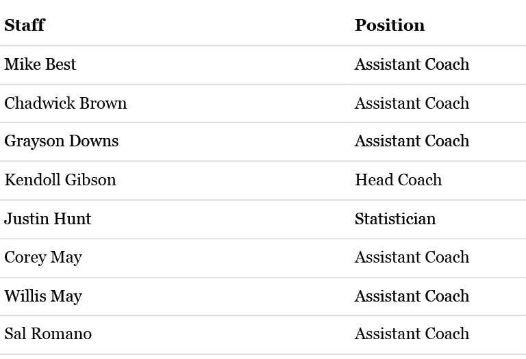 Lista de nombres con sus respectivos cargos en un equipo deportivo que incluye entrenadores asistentes, un entrenador principal y un estad stico. Descripci n generada con IA