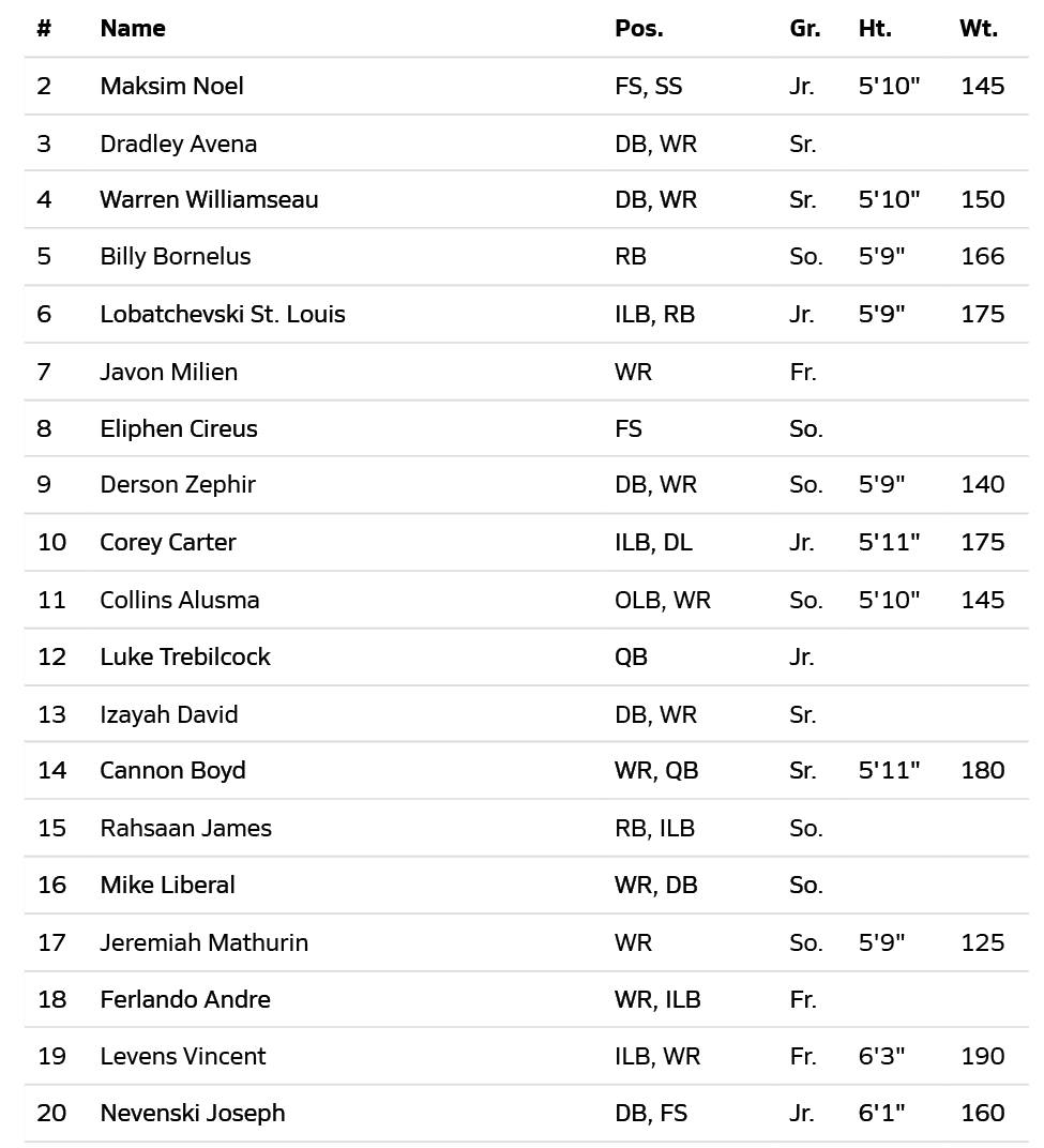 Lista de jugadores de un equipo deportivo con sus n meros, nombres, posiciones, grados, alturas y pesos. Descripci n generada con IA