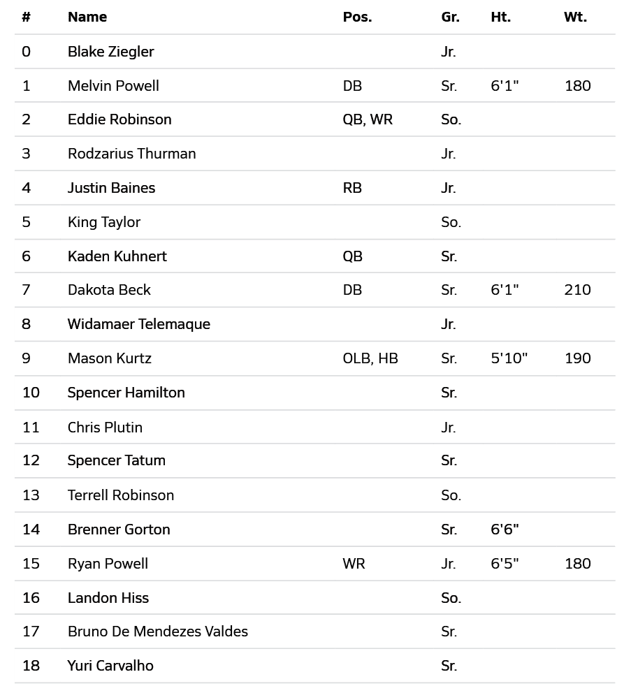 Lista de nombres de jugadores con sus posiciones, grados, alturas y pesos en un formato de tabla. Descripci n generada con IA