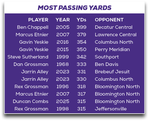 MOST PASSING YARDS,OPPONENT Decatur Central Lawrence Central Columbus North Perry Meridian Southport Ben Davis Brebeu...