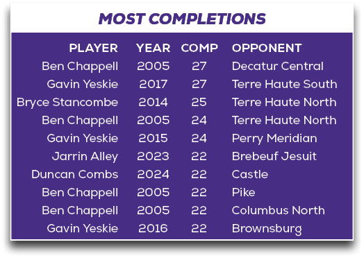 MOST COMPLETIONS,OPPONENT Decatur Central Terre Haute South Terre Haute North Terre Haute North Perry Meridian Brebeu...