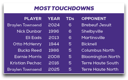 MOST TOUCHDOWNS,OPPONENT Brebeuf Jesuit Shelbyville Martinsville Bicknell Columbus North Bloomington North Terre Haut...