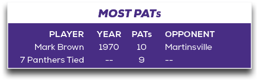 MOST PATS,OPPONENT Martinsville ,PATs 10 9,YEAR 1970 ,PLAYER Mark Brown 7 Panthers Tie