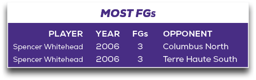 MOST FGS,OPPONENT Columbus North Terre Haute South,FGs 3 3,YEAR 2006 2006,PLAYER Spencer Whitehead Spencer Whitehead