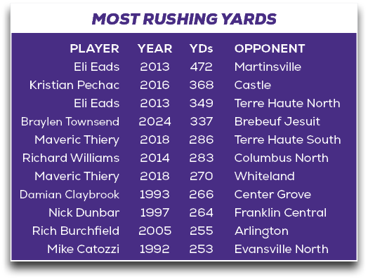 MOST RUSHING YARDS,OPPONENT Martinsville Castle Terre Haute North Brebeuf Jesuit Terre Haute South Columbus North Whi...