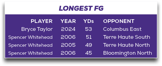 LONGEST FG,OPPONENT Columbus East Terre Haute South Terre Haute North Bloomington North ,YDs 53 51 49 45,YEAR 2024 20...