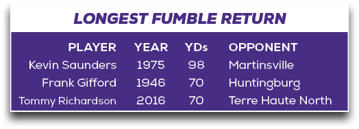 LONGEST FUMBLE RETURN,OPPONENT Martinsville Huntingburg Terre Haute North,YDs 98 70 70,YEAR 1975 1946 2016,PLAYER Kev...