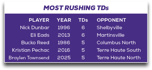 MOST RUSHING TDS,OPPONENT Shelbyville Martinsville Columbus North Terre Haute South Terre Haute North,TDs 6 6 5 5 5,Y...