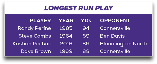 LONGEST RUN PLAY,OPPONENT Connersville Ben Davis Bloomington North Connersville ,YDs 94 89 89 88,YEAR 1985 1964 2016 ...