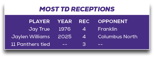 MOST TD RECEPTIONS,OPPONENT Franklin Columbus North ,REC 4 4 3,YEAR 1976 2025 ,PLAYER Jay True Jaylen Williams 11 Pan...