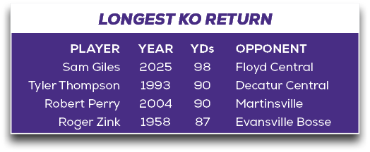 LONGEST KO RETURN,OPPONENT Floyd Central Decatur Central Martinsville Evansville Bosse,YDs 98 90 90 87,YEAR 2025 1993...