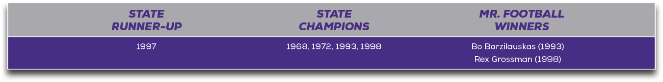 Bo Barzilauskas (1993) Rex Grossman (1998) ,1968, 1972, 1993, 1998,1997,MR. FOOTBALL WINNERS ,STATE CHAMPIONS ,STATE ...
