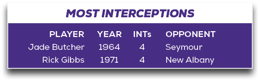 MOST INTERCEPTIONS,OPPONENT Seymour New Albany,INTs 4 4,YEAR 1964 1971,PLAYER Jade Butcher Rick Gibb