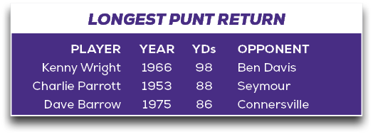 LONGEST PUNT RETURN,OPPONENT Ben Davis Seymour Connersville,YDs 98 88 86,YEAR 1966 1953 1975,PLAYER Kenny Wright Char...