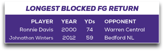 LONGEST BLOCKED FG RETURN,OPPONENT Warren Central Bedford NL,YDs 74 59,YEAR 2000 2012,PLAYER Ronnie Davis Johnathon W...