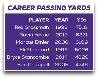 CAREER PASSING YARDS,YDs 7518 6271 6109 5026 4826 4746,YEAR 1998 2017 2008 1993 2014 2005,PLAYER Rex Grossman Gavin Y...