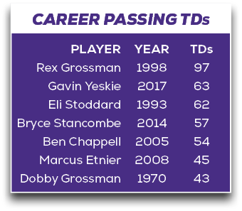 CAREER PASSING TDS,TDs 97 63 62 57 54 45 43,YEAR 1998 2017 1993 2014 2005 2008 1970,PLAYER Rex Grossman Gavin Yeskie ...