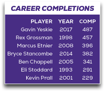 CAREER COMPLETIONS,COMP 487 457 396 382 341 291 229,YEAR 2017 1998 2008 2014 2005 1993 2001,PLAYER Gavin Yeskie Rex G...