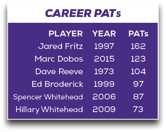 CAREER PATS,PATs 162 123 104 97 87 73,YEAR 1997 2015 1973 1999 2006 2009,PLAYER Jared Fritz Marc Dobos Dave Reeve Ed ...