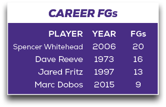 CAREER FGS,FGs 20 16 13 9,YEAR 2006 1973 1997 2015,PLAYER Spencer Whitehead Dave Reeve Jared Fritz Marc Dobo