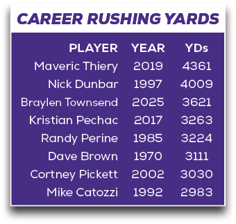 CAREER RUSHING YARDS,YDs 4361 4009 3621 3263 3224 3111 3030 2983,YEAR 2019 1997 2025 2017 1985 1970 2002 1992,PLAYER ...