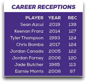 CAREER RECEPTIONS,REC 139 127 124 124 122 120 113 97,YEAR 2019 2014 1993 2017 2005 2006 1965 2008,PLAYER Sean Azcui K...
