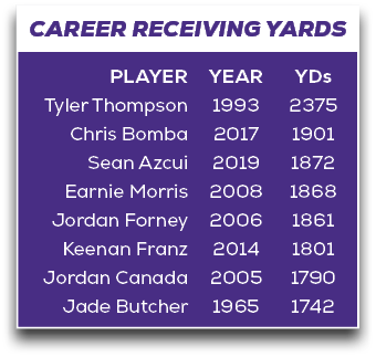 CAREER RECEiVING YARDS,YDs 2375 1901 1872 1868 1861 1801 1790 1742,YEAR 1993 2017 2019 2008 2006 2014 2005 1965,PLAYE...