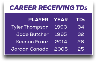 CAREER RECEIVING TDS,TDs 34 32 28 25,YEAR 1993 1965 2014 2005,PLAYER Tyler Thompson Jade Butcher Keenan Franz Jordan ...