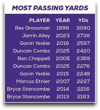 MOST PASSING YARDS,YDs 3080 2738 2567 2420 2359 2276 2249 2227 2216 2163,YEAR 1998 2023 2016 2025 2005 2025 2015 2007...