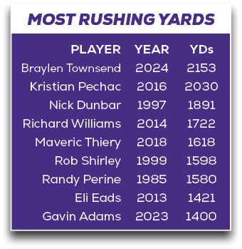 MOST RUSHING YARDS,YDs 2153 2030 1891 1722 1618 1598 1580 1421 1400,YEAR 2024 2016 1997 2014 2018 1999 1985 2013 2023...